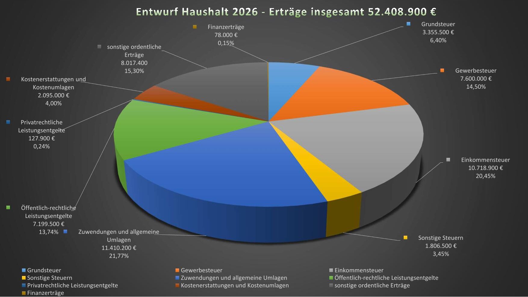 Entwurf Haushalt 2026 - Erträge insgesamt Entwurf Haushalt 2026 - Erträge insgesamt