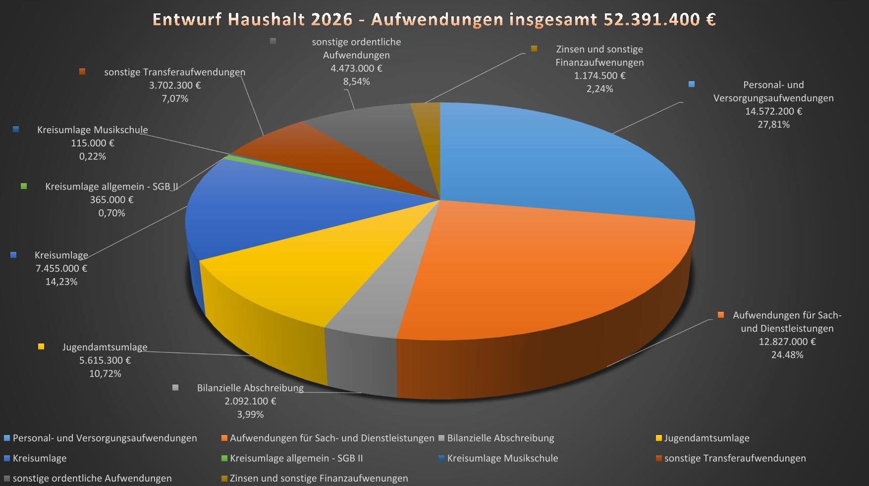 Entwurf Haushalt 2026 - Aufwendungen insgesamt Entwurf Haushalt 2026 - Aufwendungen insgesamt