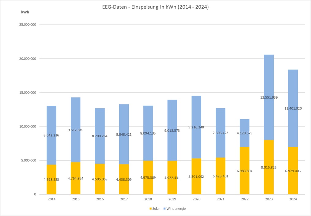Grafik EEG-Daten 2014 bis 2024 - Einspeisung