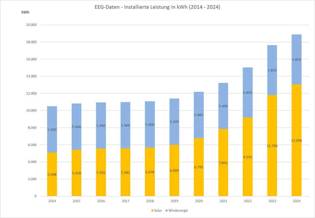 Grafik EEG-Daten 2014 bis 2024 - installierte Leistung