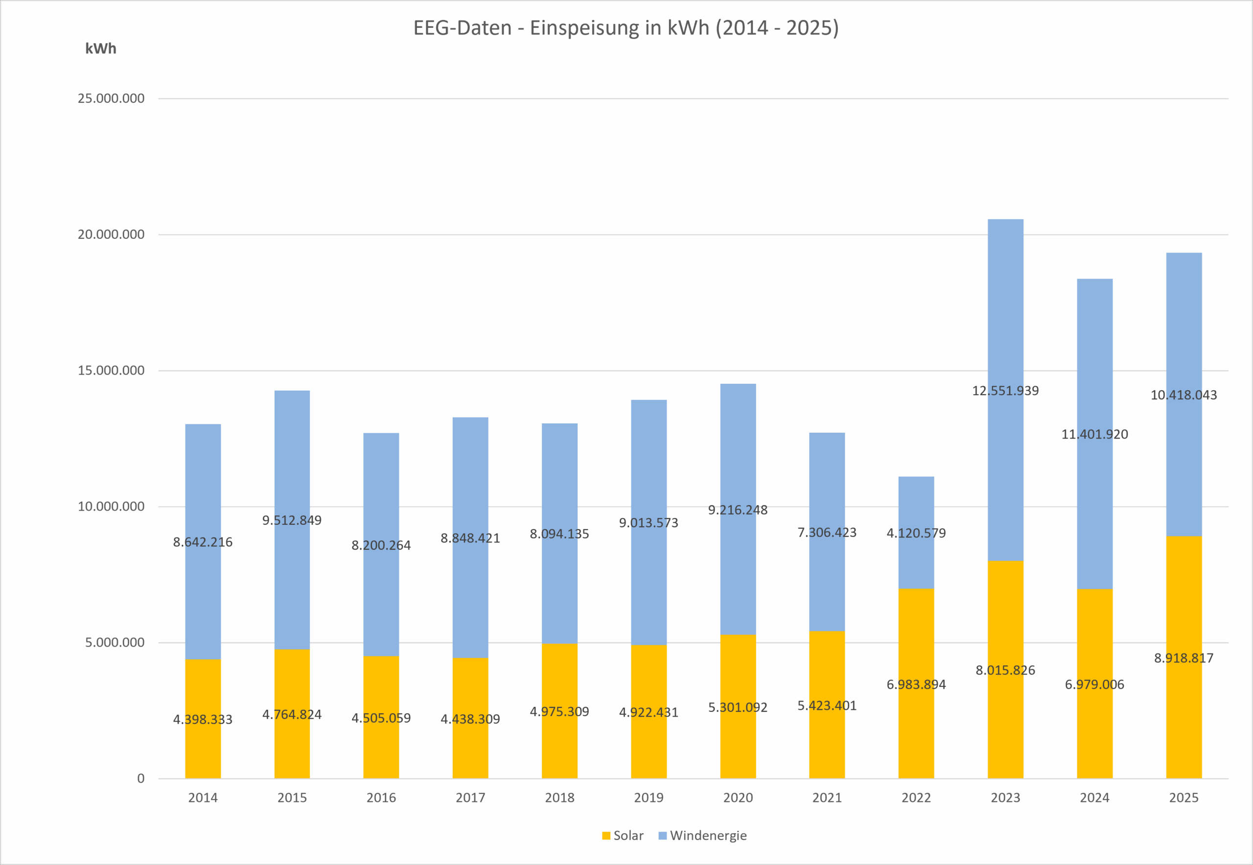Grafik EEG-Daten 2014 bis 2025 (Einspeisung)