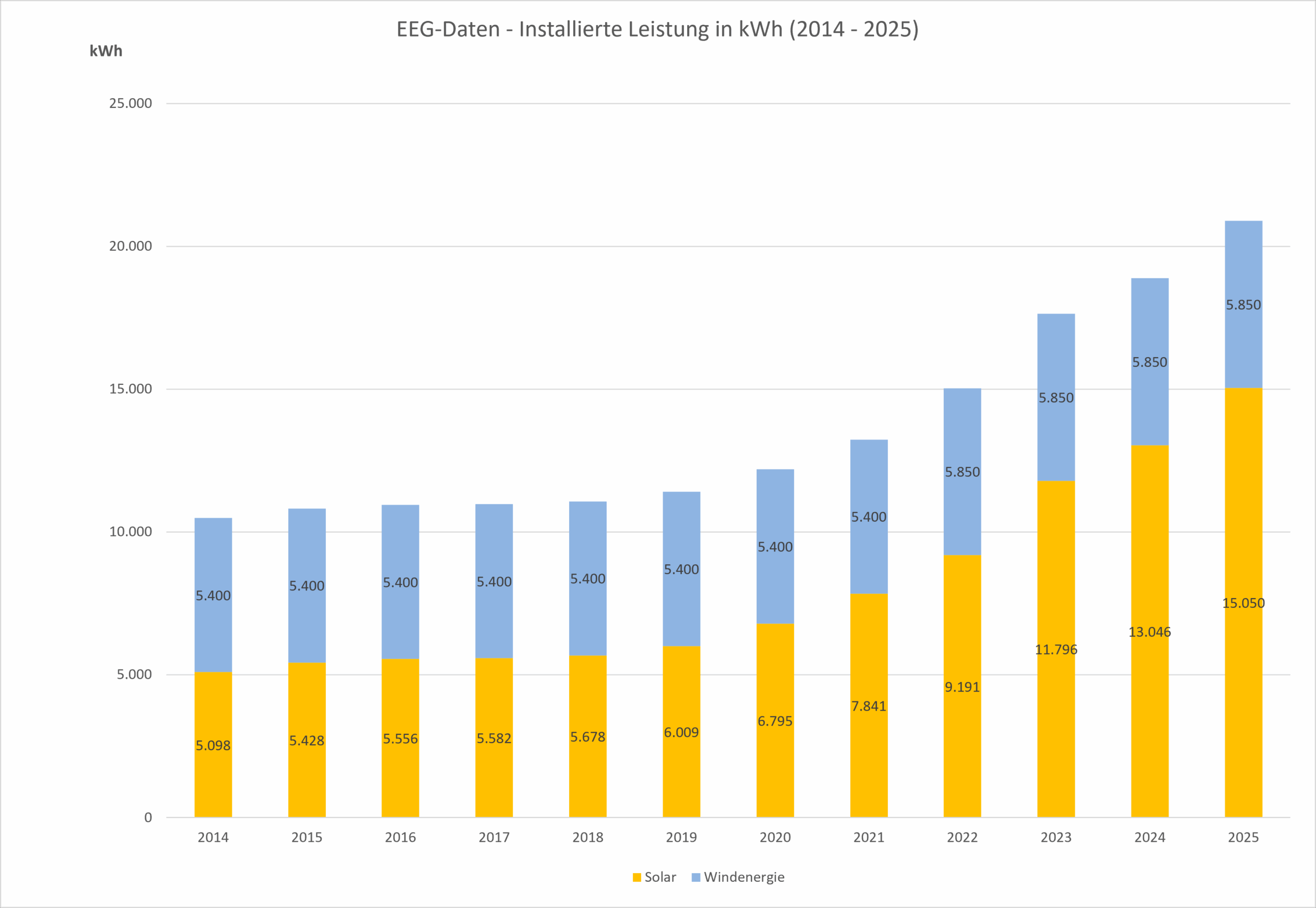 Grafik EEG-Daten 2014 bis 2025 (installierte Leistung)